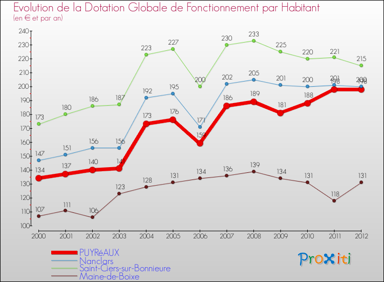 Evolution et montant de la dotation globale de fonctionnement par Habitant pour PUYRéAUX et les communes proches Comparaison des dotations globales de fonctionnement par habitant pour PUYRéAUX et les communes voisines