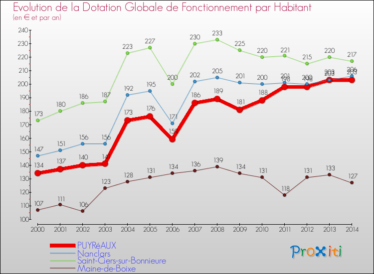 Evolution et montant de la dotation globale de fonctionnement par Habitant pour PUYRéAUX et les communes proches de 2000 à 2014. Comparaison des dotations globales de fonctionnement par habitant pour PUYRéAUX et les communes voisines de 2000 à 2014.