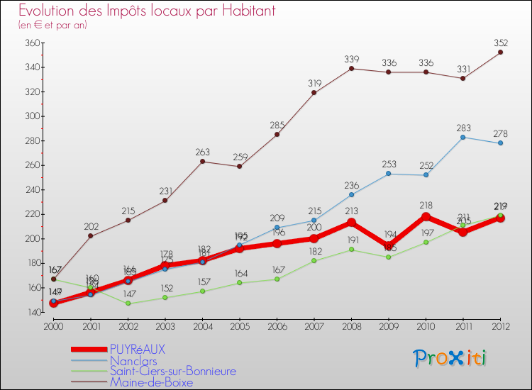 Evolution et montant des impôts locaux par Habitant pour PUYRéAUX et les communes proches Comparaison des impôts locaux par habitant pour PUYRéAUX et les communes voisines