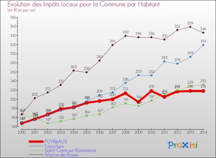 Evolution et montant des impôts locaux par Habitant pour PUYRéAUX et les communes proches de 2000 à 2014 Comparaison des impôts locaux par habitant pour PUYRéAUX et les communes voisines de 2000 à 2014