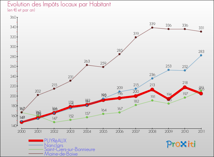 Evolution et montant des impôts locaux par Habitant pour PUYRéAUX et les communes proches Comparaison des impôts locaux par habitant pour PUYRéAUX et les communes voisines