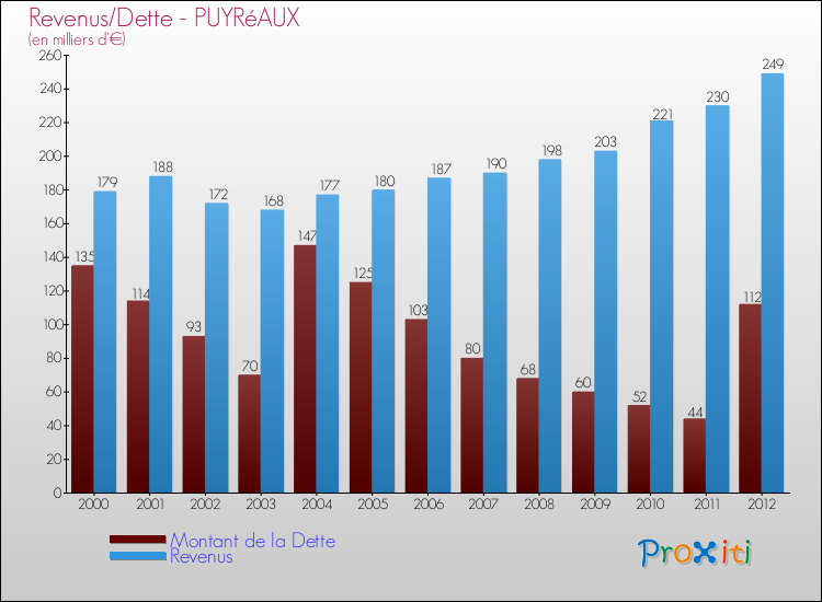 Evolution comparée de la dette et des revenus pour la commune de PUYRéAUX de 2000 à 2012 Comparaison de la dette et des revenus pour PUYRéAUX de 2000 à 2012