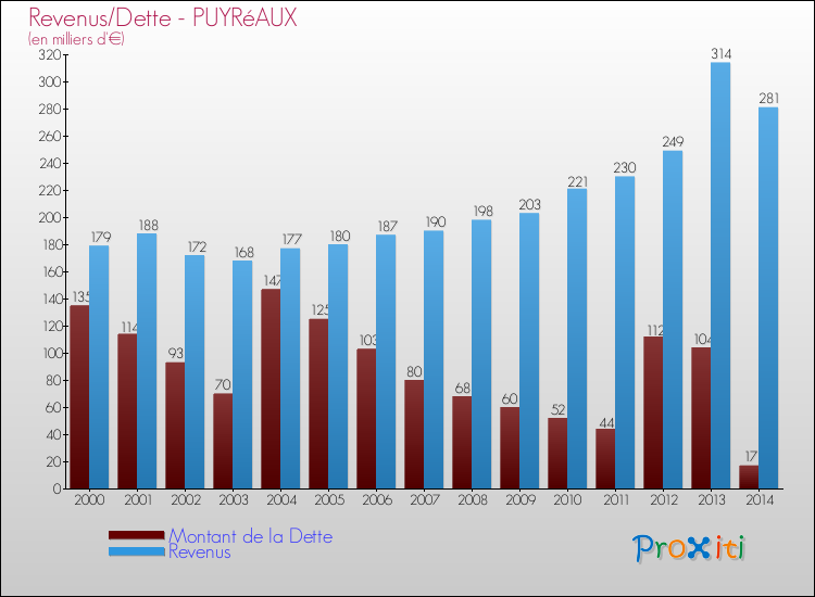 Evolution comparée de la dette et des revenus pour la commune de PUYRéAUX de 2000 à 2014 Comparaison de la dette et des revenus pour PUYRéAUX de 2000 à 2014