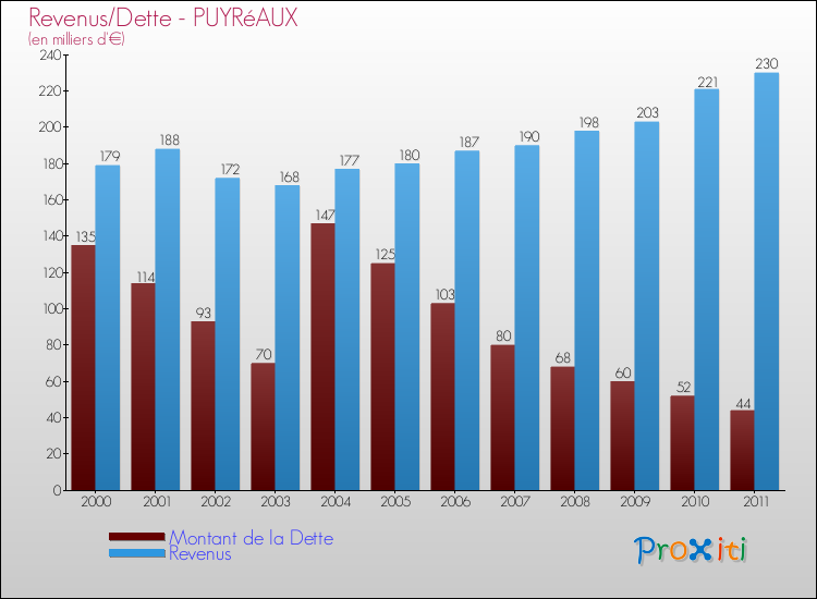 Evolution comparée de la dette et des revenus pour la commune de PUYRéAUX de 2000 à 2011 Comparaison de la dette et des revenus pour PUYRéAUX de 2000 à 2011