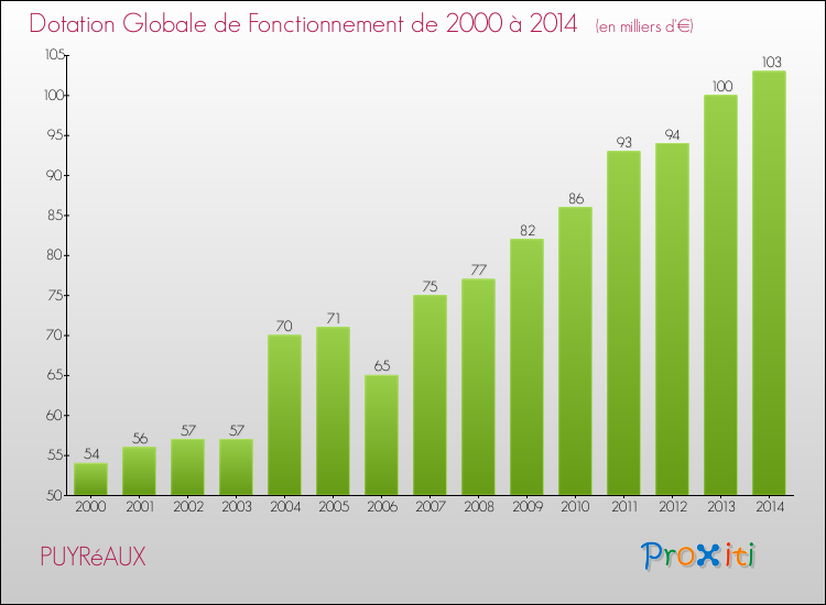 Evolution du montant de la Dotation Globale de Fonctionnement pour la commune de PUYRéAUX de 2000 à 2014 Evolution du montant de la Dotation Globale de Fonctionnement pour PUYRéAUX de 2000 à 2014
