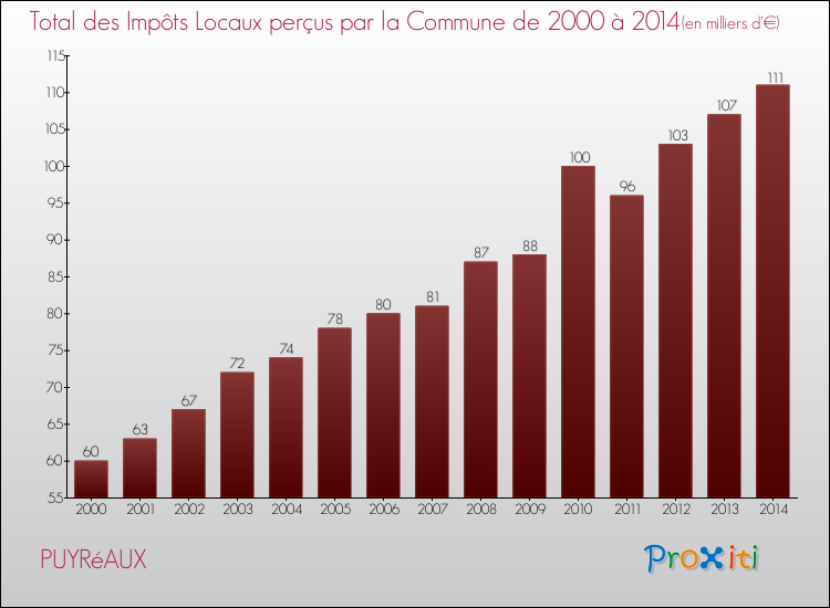 Evolution des Impôts Locaux pour la commune de PUYRéAUX de 2000 à 2014 Evolution des Impôts Locaux pour PUYRéAUX de 2000 à 2014