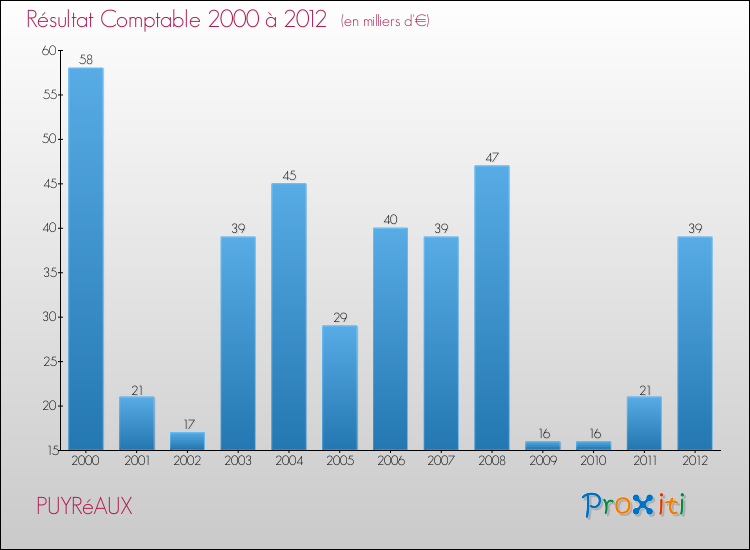 Evolution du résultat comptable pour la commune de PUYRéAUX de 2000 à 2012 Evolution du résultat comptable pour PUYRéAUX de 2000 à 2012