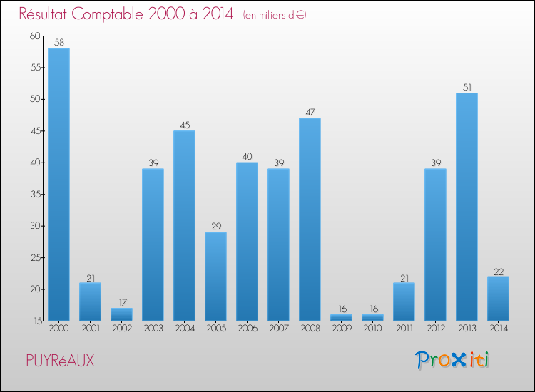 Evolution du résultat comptable pour la commune de PUYRéAUX de 2000 à 2014 Evolution du résultat comptable pour PUYRéAUX de 2000 à 2014