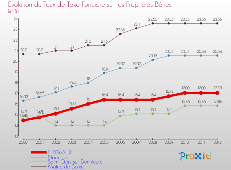 Evolution du taux de la taxe foncière sur le bati pour PUYRéAUX et les communes proches de 2000 à 2012 Comparaison des taux de taxe foncière sur le bati pour PUYRéAUX et les communes voisines de 2000 à 2012