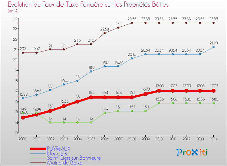 Evolution du taux de la taxe foncière sur le bati pour PUYRéAUX et les communes proches de 2000 à 2014 Comparaison des taux de taxe foncière sur le bati pour PUYRéAUX et les communes voisines de 2000 à 2014