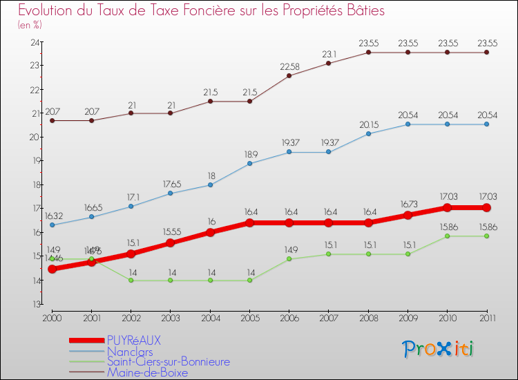 Evolution du taux de la taxe foncière sur le bati pour PUYRéAUX et les communes proches Comparaison des taux de taxe foncière sur le bati pour PUYRéAUX et les communes voisines