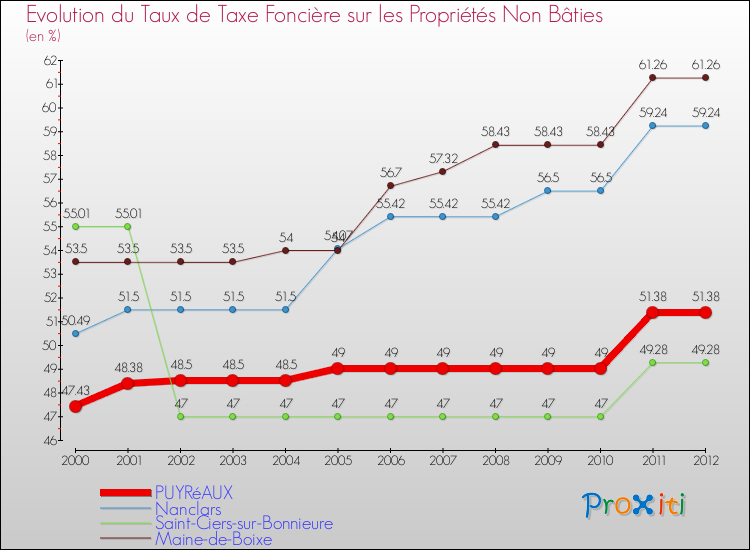 Evolution du taux de la taxe foncière sur les immeubles et terrains non batis pour PUYRéAUX et les communes proches de 2000 à 2012 Comparaison des taux de la taxe foncière sur les immeubles et terrains non batis pour PUYRéAUX et les communes voisines de 2000 à 2012