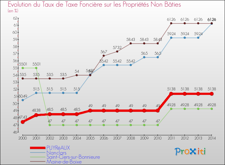Evolution du taux de la taxe foncière sur les immeubles et terrains non batis pour PUYRéAUX et les communes proches de 2000 à 2014 Comparaison des taux de la taxe foncière sur les immeubles et terrains non batis pour PUYRéAUX et les communes voisines de 2000 à 2014