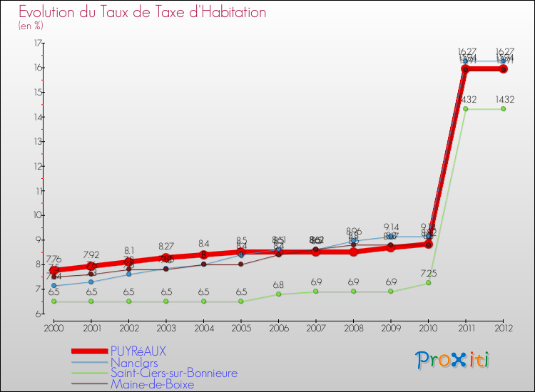 Evolution du taux de la taxe d'habitation pour PUYRéAUX et les communes proches Comparaison des taux de la taxe d'habitation pour PUYRéAUX et les communes voisines