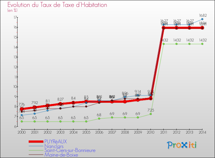 Evolution du taux de la taxe d'habitation pour PUYRéAUX et les communes proches de 2000 à 2014 Comparaison des taux de la taxe d'habitation pour PUYRéAUX et les communes voisines de 2000 à 2014