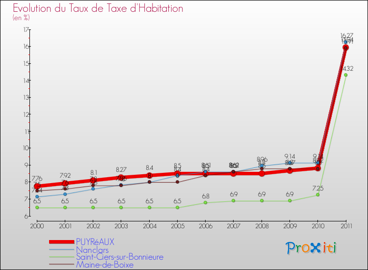 Evolution du taux de la taxe d'habitation pour PUYRéAUX et les communes proches Comparaison des taux de la taxe d'habitation pour PUYRéAUX et les communes voisines