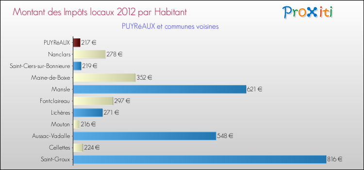 Montant des impôts locaux par Habitant pour PUYRéAUX et les communes proches Comparaison des impôts locaux par habitant pour PUYRéAUX et les communes voisines