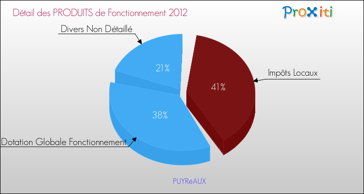Décomposition du Budget de Fonctionnement 2012 de la commune de PUYRéAUX Budget de Fonctionnement 2012 pour la commune de PUYRéAUX