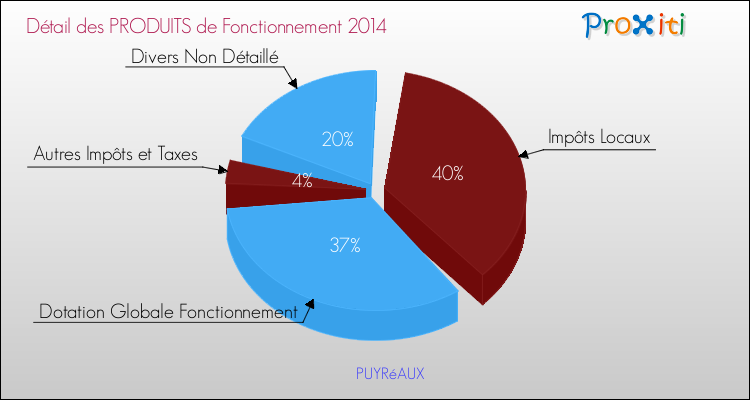 Décomposition du Budget de Fonctionnement 2014 de la commune de PUYRéAUX Budget de Fonctionnement 2014 pour la commune de PUYRéAUX