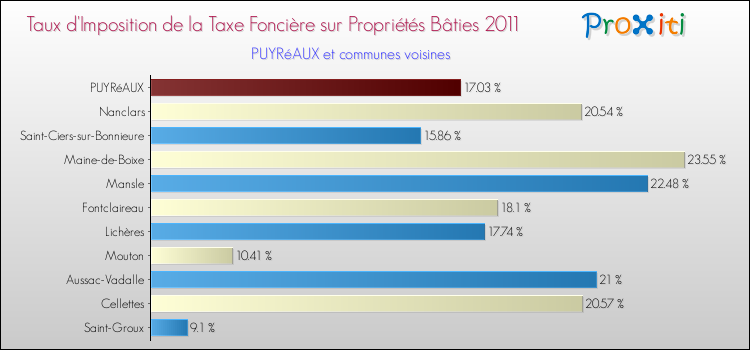 Taux d'imposition de la taxe foncière sur le bati 2011 pour PUYRéAUX et les communes proches Comparaison des taux d'imposition de la taxe foncière sur le bati 2011 pour PUYRéAUX et les communes voisines