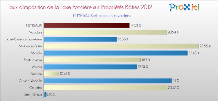 Taux d'imposition de la taxe foncière sur le bati 2012 pour PUYRéAUX et les communes proches Comparaison des taux d'imposition de la taxe foncière sur le bati 2012 pour PUYRéAUX et les communes voisines