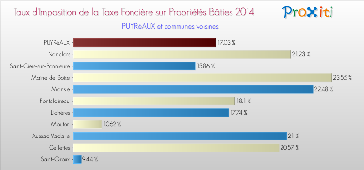 Taux d'imposition de la taxe foncière sur le bati 2014 pour PUYRéAUX et les communes proches Comparaison des taux d'imposition de la taxe foncière sur le bati 2014 pour PUYRéAUX et les communes voisines