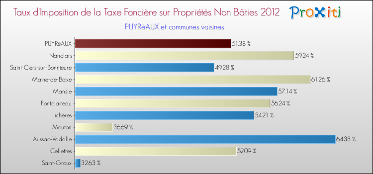 Taux d'imposition de la taxe foncière sur les immeubles et terrains non batis 2012 pour PUYRéAUX et les communes proches Comparaison des taux d'imposition de la taxe foncière sur les immeubles et terrains non batis 2012 pour PUYRéAUX et les communes voisines
