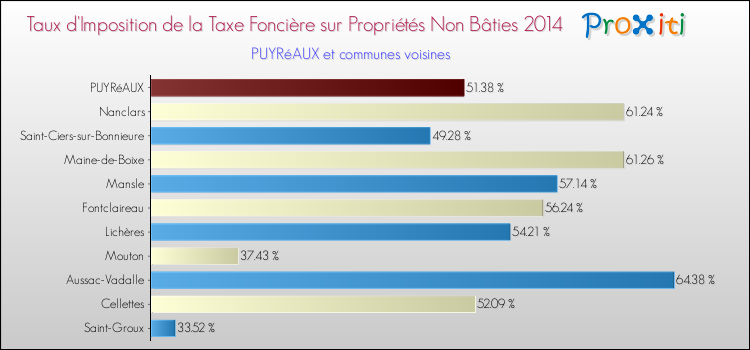 Taux d'imposition de la taxe foncière sur les immeubles et terrains non batis 2014 pour PUYRéAUX et les communes proches Comparaison des taux d'imposition de la taxe foncière sur les immeubles et terrains non batis 2014 pour PUYRéAUX et les communes voisines