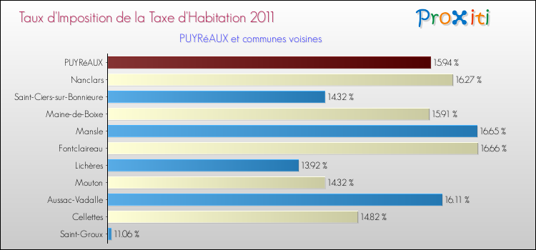 Taux d'imposition de la taxe d'habitation 2011 pour PUYRéAUX et les communes proches Comparaison des taux d'imposition de la taxe d'habitation 2011 pour PUYRéAUX et les communes voisines