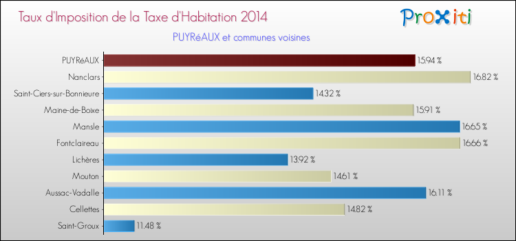 Taux d'imposition de la taxe d'habitation 2014 pour PUYRéAUX et les communes proches Comparaison des taux d'imposition de la taxe d'habitation 2014 pour PUYRéAUX et les communes voisines