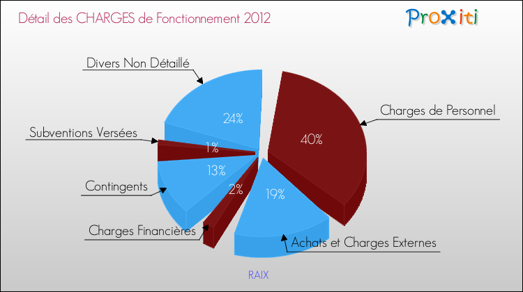 Décomposition des Charges de Fonctionnement 2012 de la commune de RAIX Charges de Fonctionnement 2012 pour la commune de RAIX