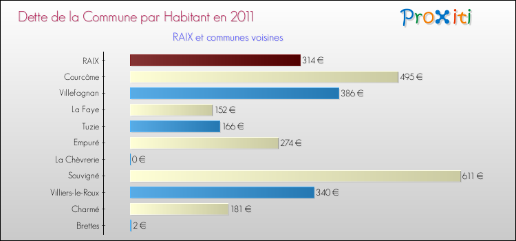 Dette par habitant de la commune en 2011 pour RAIX et les communes proches Comparaison de la dette par habitant de la commune en 2011 pour RAIX et les communes voisines