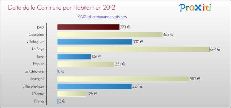 Dette par habitant de la commune en 2012 pour RAIX et les communes proches Comparaison de la dette par habitant de la commune en 2012 pour RAIX et les communes voisines