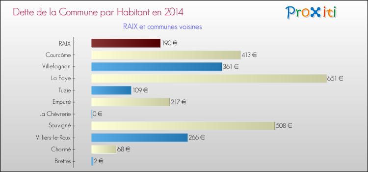 Dette par habitant de la commune en 2014 pour RAIX et les communes proches Comparaison de la dette par habitant de la commune en 2014 pour RAIX et les communes voisines