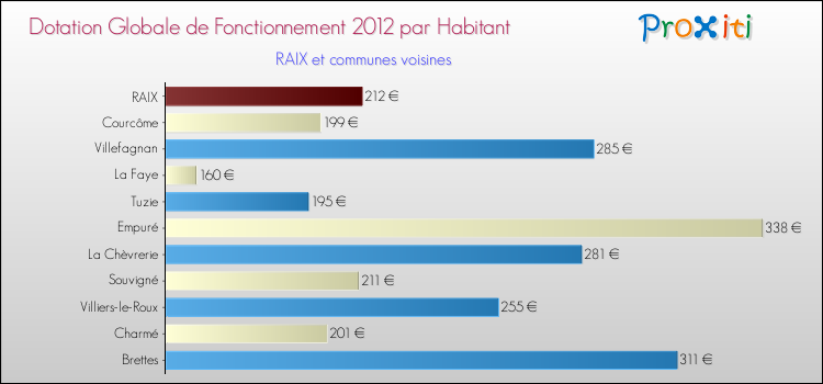 Montant des dotations globales de fonctionnement DGF par Habitant pour RAIX et les communes proches Comparaison des des dotations globales de fonctionnement DGF par habitant pour RAIX et les communes voisines