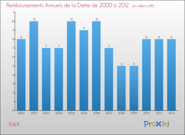 Evolution de l'annuité de la dette pour la commune de RAIX de 2000 à 2012 Annuités de la dette pour RAIX de 2000 à 2012