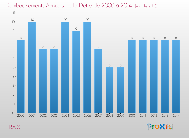 Evolution de l'annuité de la dette pour la commune de RAIX de 2000 à 2014 Annuités de la dette pour RAIX de 2000 à 2014
