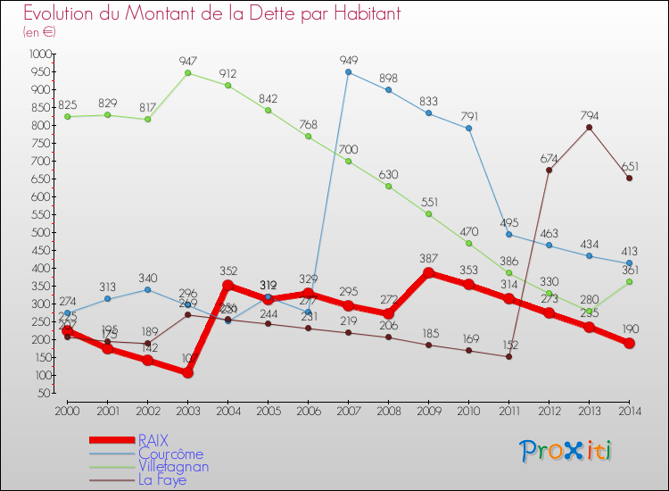Evolution de la dette par habitant pour la commune de RAIX et les communes proches de 2000 à 2014 Comparaison de la dette par habitant pour RAIX et les communes voisines de 2000 à 2014