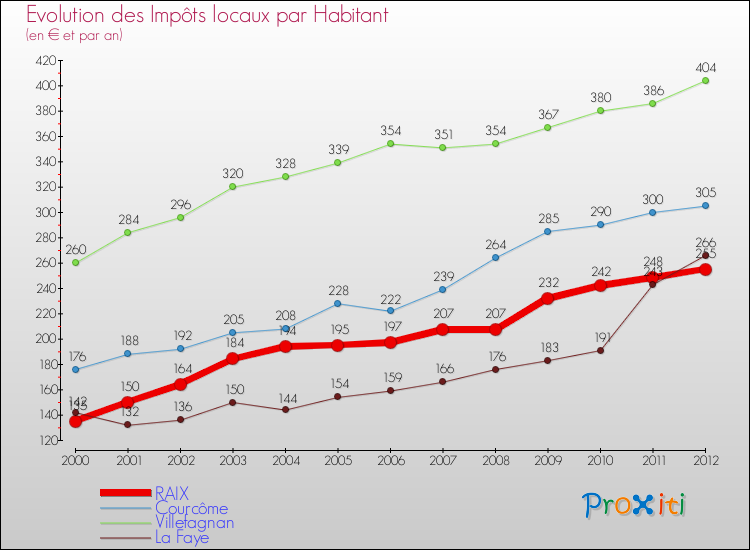 Evolution et montant des impôts locaux par Habitant pour RAIX et les communes proches Comparaison des impôts locaux par habitant pour RAIX et les communes voisines