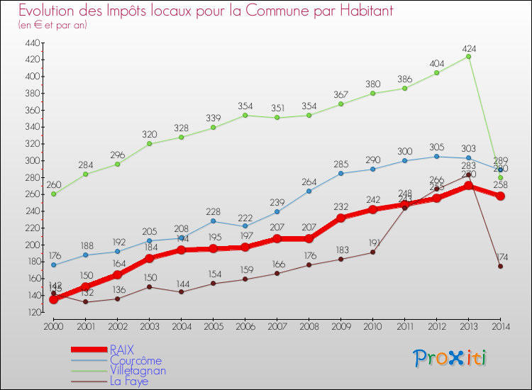 Evolution et montant des impôts locaux par Habitant pour RAIX et les communes proches de 2000 à 2014 Comparaison des impôts locaux par habitant pour RAIX et les communes voisines de 2000 à 2014