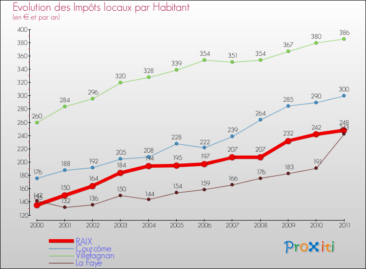 Evolution et montant des impôts locaux par Habitant pour RAIX et les communes proches Comparaison des impôts locaux par habitant pour RAIX et les communes voisines