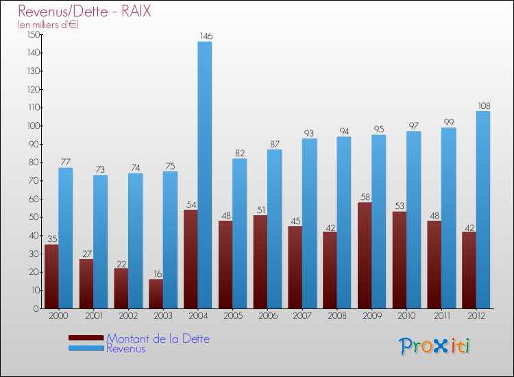 Evolution comparée de la dette et des revenus pour la commune de RAIX de 2000 à 2012 Comparaison de la dette et des revenus pour RAIX de 2000 à 2012