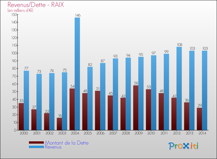 Evolution comparée de la dette et des revenus pour la commune de RAIX de 2000 à 2014 Comparaison de la dette et des revenus pour RAIX de 2000 à 2014