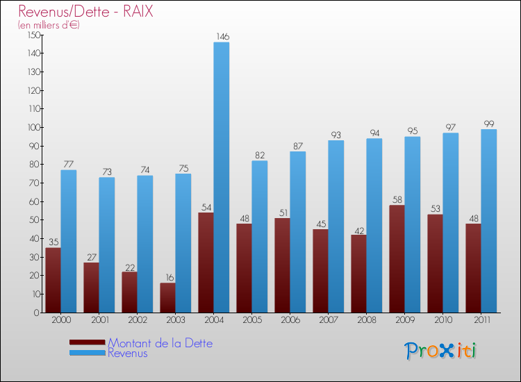 Evolution comparée de la dette et des revenus pour la commune de RAIX de 2000 à 2011 Comparaison de la dette et des revenus pour RAIX de 2000 à 2011