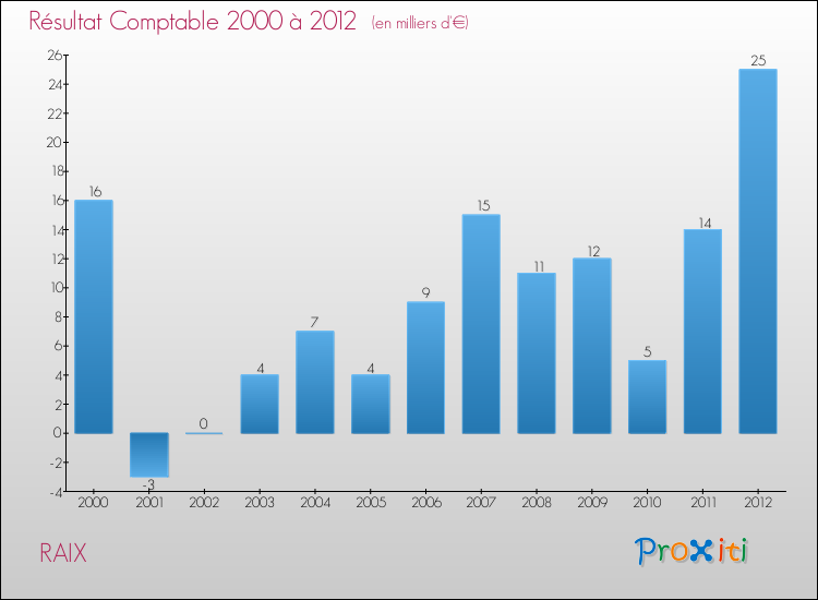 Evolution du résultat comptable pour la commune de RAIX de 2000 à 2012 Evolution du résultat comptable pour RAIX de 2000 à 2012