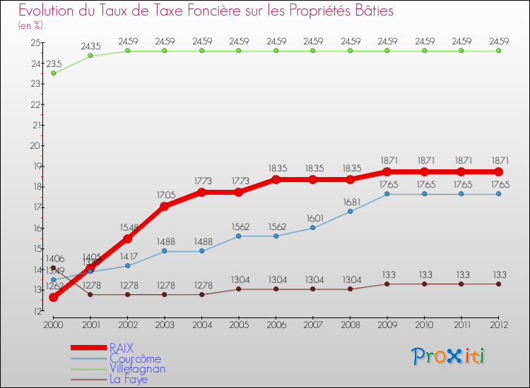 Evolution du taux de la taxe foncière sur le bati pour RAIX et les communes proches de 2000 à 2012 Comparaison des taux de taxe foncière sur le bati pour RAIX et les communes voisines de 2000 à 2012
