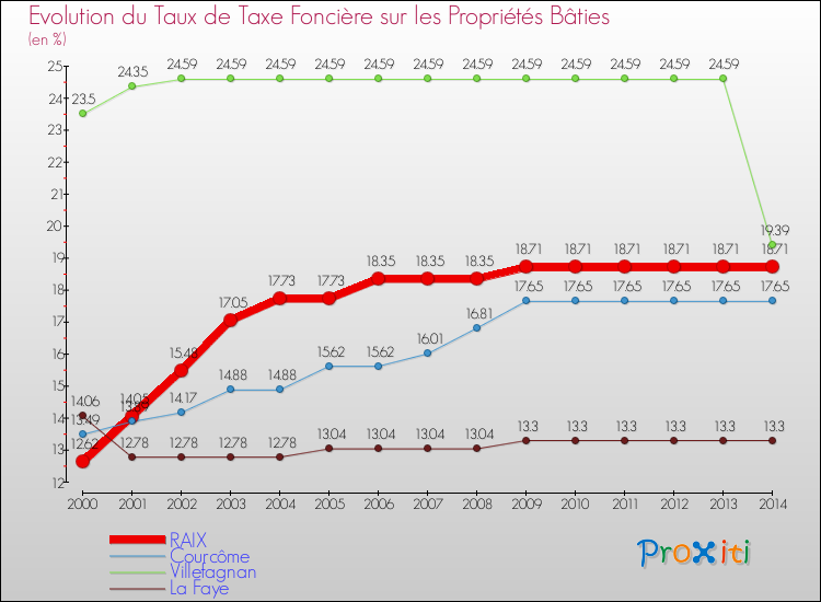 Evolution du taux de la taxe foncière sur le bati pour RAIX et les communes proches de 2000 à 2014 Comparaison des taux de taxe foncière sur le bati pour RAIX et les communes voisines de 2000 à 2014