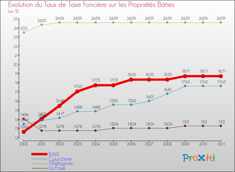 Evolution du taux de la taxe foncière sur le bati pour RAIX et les communes proches Comparaison des taux de taxe foncière sur le bati pour RAIX et les communes voisines