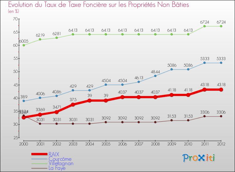 Evolution du taux de la taxe foncière sur les immeubles et terrains non batis pour RAIX et les communes proches de 2000 à 2012 Comparaison des taux de la taxe foncière sur les immeubles et terrains non batis pour RAIX et les communes voisines de 2000 à 2012