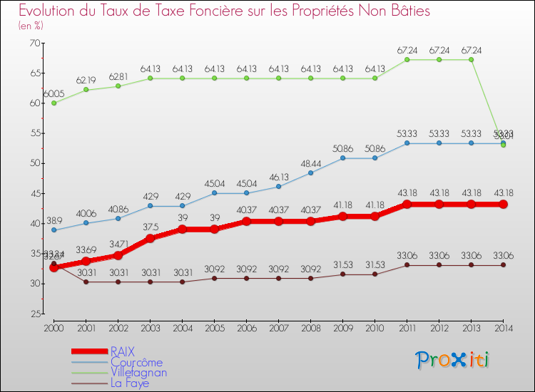Evolution du taux de la taxe foncière sur les immeubles et terrains non batis pour RAIX et les communes proches de 2000 à 2014 Comparaison des taux de la taxe foncière sur les immeubles et terrains non batis pour RAIX et les communes voisines de 2000 à 2014
